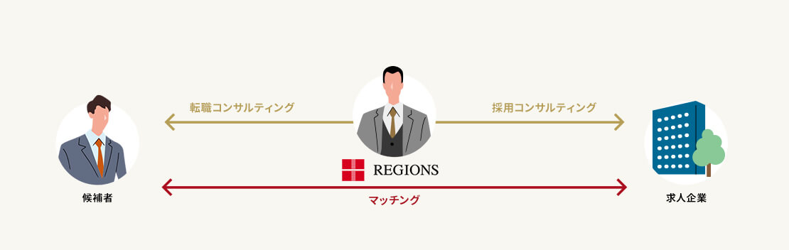 リージョンズ・候補者・企業のマッチングサービス図