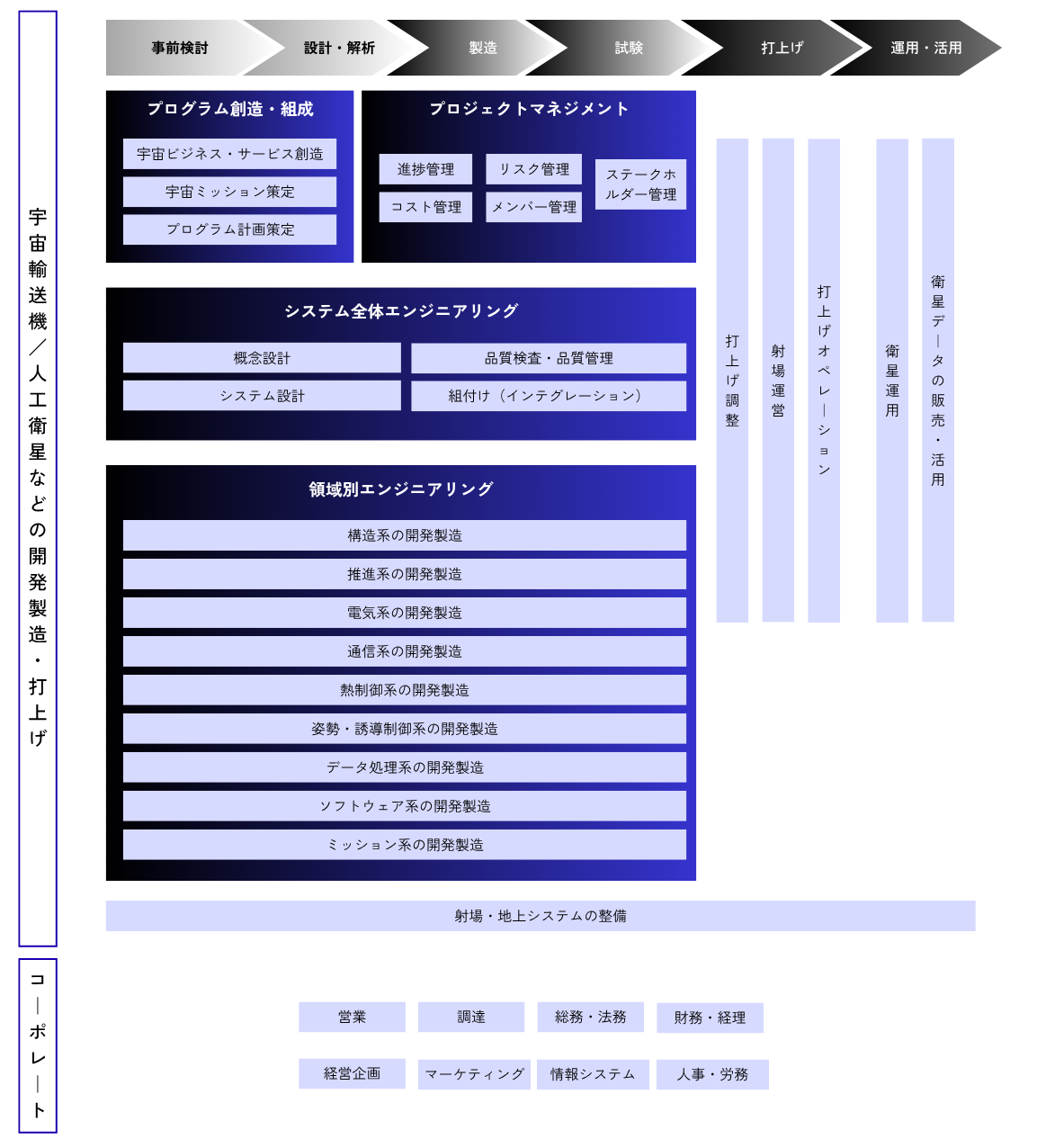 宇宙産業スキルマップ